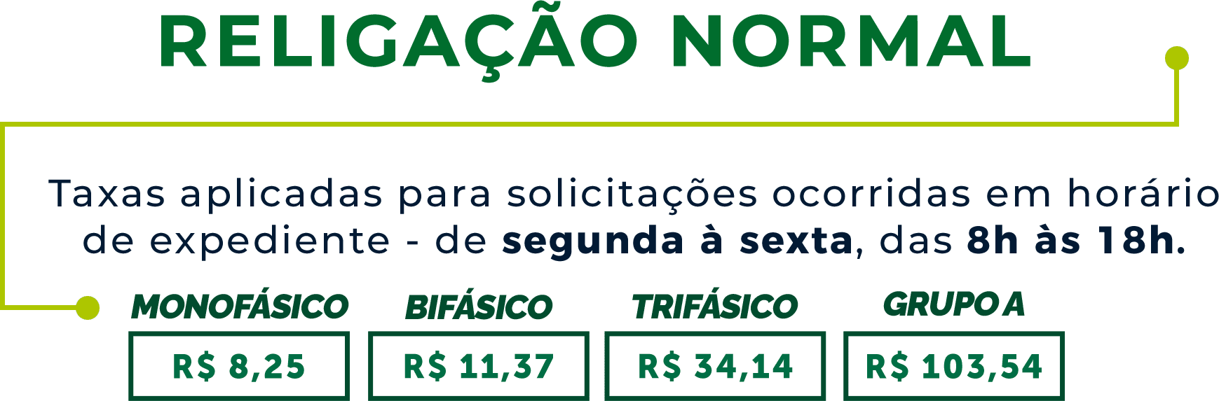 Prazo para religação normal