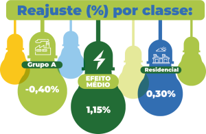 Gestão Eficiente da Cerbranorte Resulta em um dos Menores Reajustes Tarifários de SC em 2023